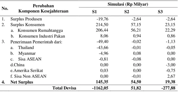 Tabel 2.  Dampak Perubahan Tarif ImporJagung terhadap Kesejahteraan Produsen dan  Konsumen Jagung di Indonesia Tahun 2003-2010 