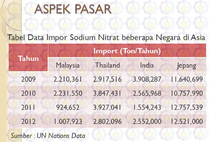 Tabel Data Impor Sodium Nitrat beberapa Negara di Asia 