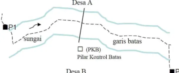Gambar 2 Penentuan batas pada sungai dengan prinsip bagi  2 sama besar lebar(Permendagri No.76, 2012) 