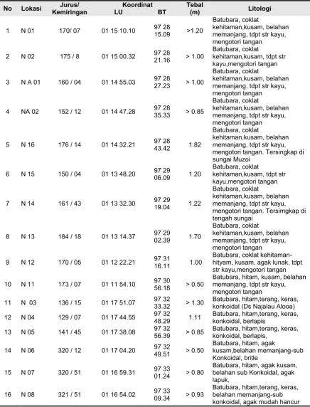 Tabel 1. Data Singkapan Batubara Daerah Kajian (Robert L.Tobing, dkk., 2006).