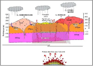 Gambar 1, Model Tentatif Panas Bumi Daerah Jaboi, Kota Sabang (Sjafradkk, 2006)