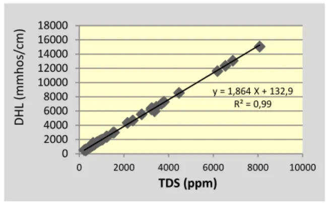 Gambar 2 :  Hubungan Regresi Antara DHL Dengan TDS Pada Sistem Akuifer Taktertekan Cekungan Air