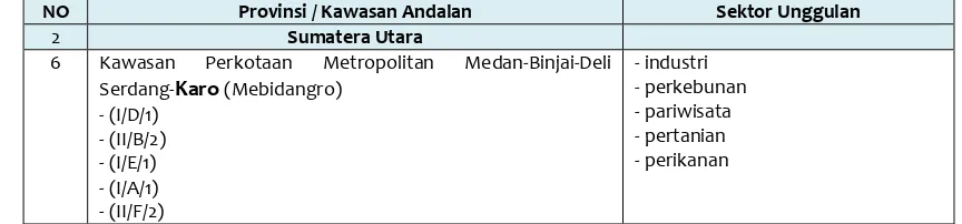 Tabel 3.1. 4. Penetapan Lokasi Pusat Kegiatan Nasional (Pkn) Dan Pusat Kegiatan Wilayah (Pkw) Untuk Provinsi Sumatera Utara Dalam Sistem Perkotaan Nasional 