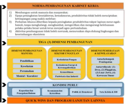 Gambar 3.1. 1. Strategi Pembangunan Nasioanal 2015-2019 