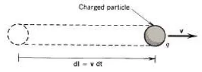 Gambar II.2 Ilustrasi Gerak Charged Particle 