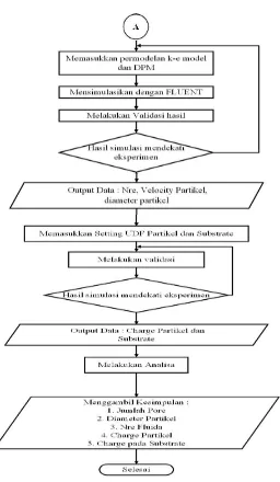 Gambar III.2 Flowchart Simlasi Deposisi Charged Particle 