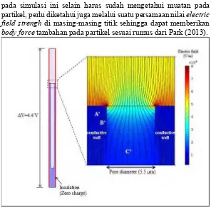 Gambar IV.11 Hasil Simulasi dengan COMSOL Mengenai (sumber: Kusdianto et al., 2014) Electric Field Strength pada Setiap Titik di Satu Pore  