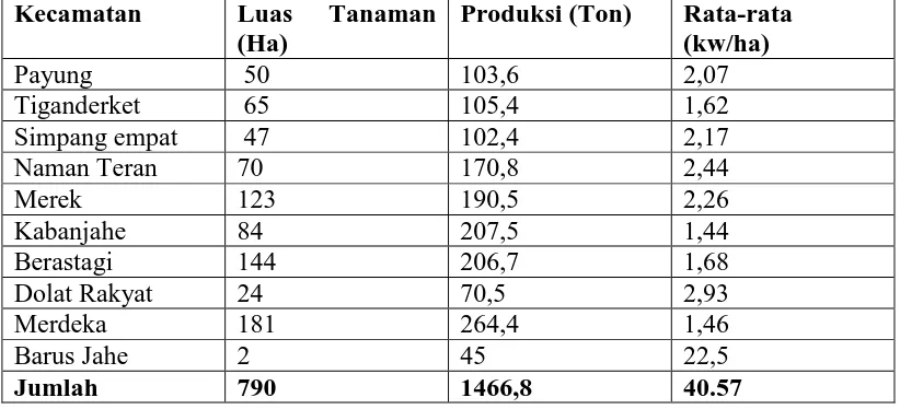 Tabel 1.1 Luas Tanaman dan Produksi Tanaman Tomat Kabupaten Karo Tahun 2015  