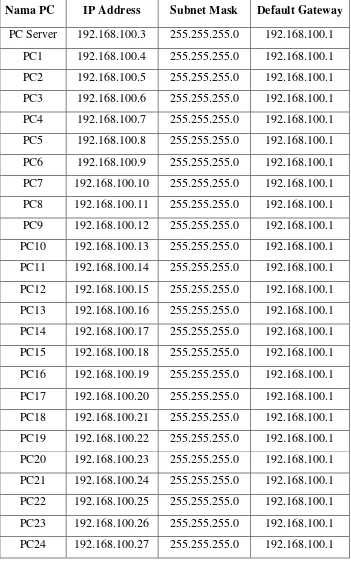 Tabel 3.3 IP Address PC LAB TKJ (Teknik Komputer Jaringan) 