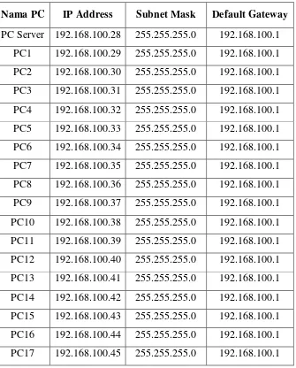 Tabel 3.4 IP Address LAB MM (Multi Media) 