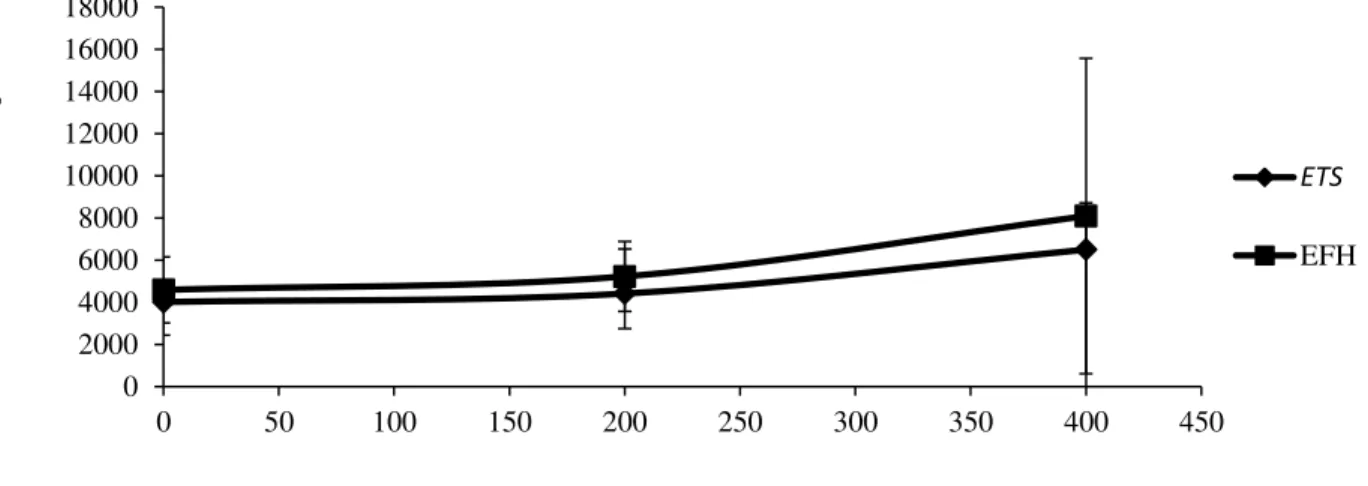 Gambar 4. Grafik perbandingan jumlah biji   E. indica pada biotip ETS dan EFH pada pemberian  nitrogen 