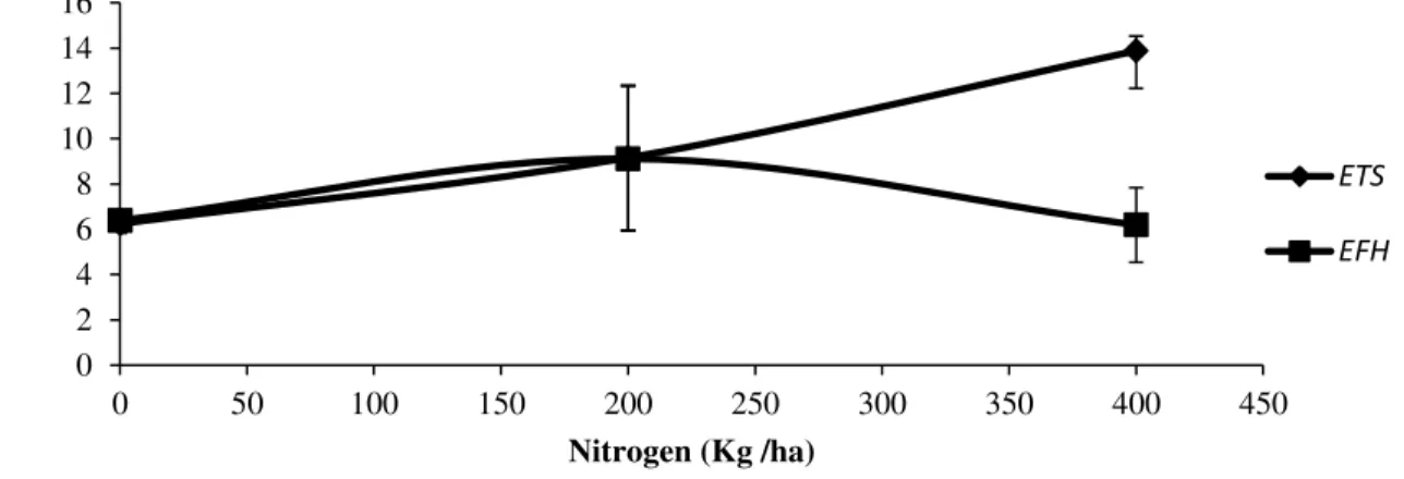 Grafik 5. Grafik Perbandingan bobot kering E. indica pada biotip ETS dan EFH pada  pemberian  nitrogen