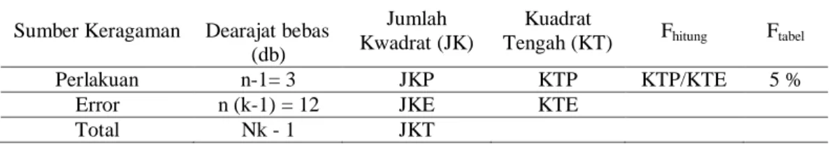 Tabel 1. Denah penempatan perlakuan 