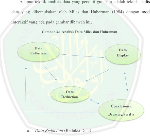 Gambar 3.1 Analisis Data Miles dan Huberman 