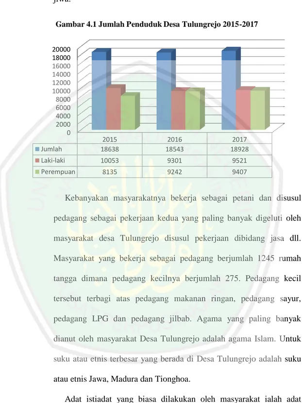 Gambar 4.1 Jumlah Penduduk Desa Tulungrejo 2015-2017 