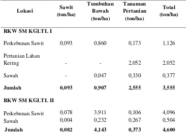 Tabel 3. Simpanan Karbon Pada Lahan Perkebunan Sawit, Persawahan dan Pertanian Lahan Kering Campur Kawasan RKW SM KGLTL I dan II 