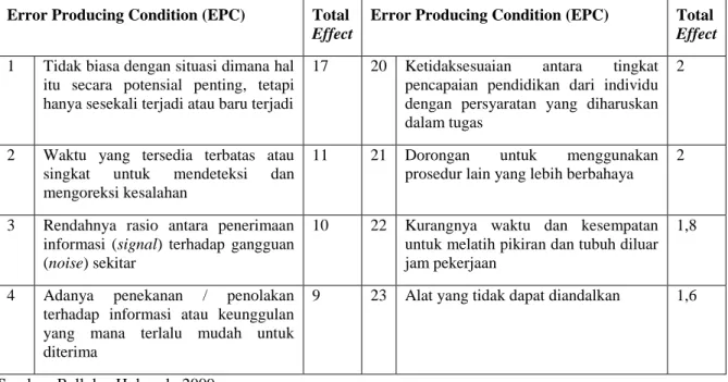 Tabel 2. Error Producing Condition Dalam Metode HEART (Lanjutan) 