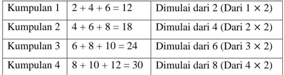 Tabel 2.3 Jumlah Kumpulan Tiga Bilangan Genap Berurutan  Kumpulan 1  2 + 4 + 6 = 12  Dimulai dari 2 (Dari 1 × 2)  Kumpulan 2  4 + 6 + 8 = 18  Dimulai dari 4 (Dari 2 × 2)  Kumpulan 3  6 + 8 + 10 = 24  Dimulai dari 6 (Dari 3 × 2)  Kumpulan 4  8 + 10 + 12 = 3