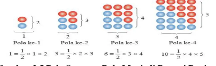 Gambar 2.5 Pola Susunan Bola Menjadi Persegi Panjang  Dengan  memperhatikan  pola  tersebut  kita  bisa  membuat  pola  ke-n  adalah: 