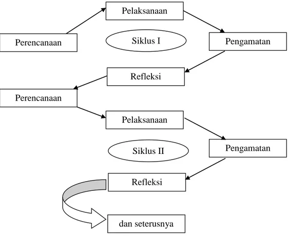 Gambar 3.1 Siklus penelitian PTK model Eliot ( Mahmud, 2011: 221) 