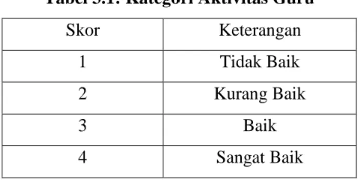 Tabel 3.1: Kategori Aktivitas Guru 