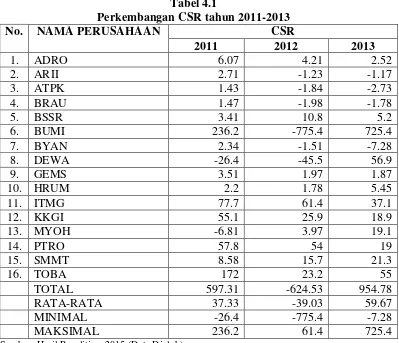 Tabel 4.1 Perkembangan CSR tahun 2011-2013 