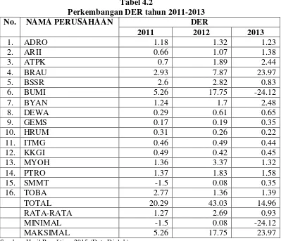 Tabel 4.2 Perkembangan DER tahun 2011-2013 