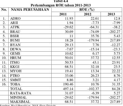 Tabel 4.4 Perkembangan ROE tahun 2011-2013 