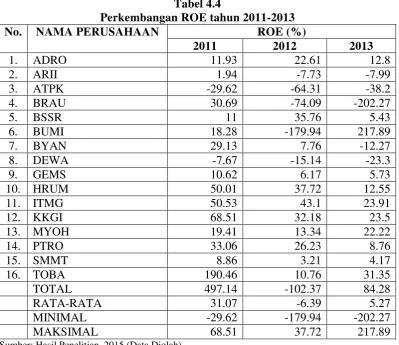Tabel 4.4 Perkembangan ROE tahun 2011-2013 