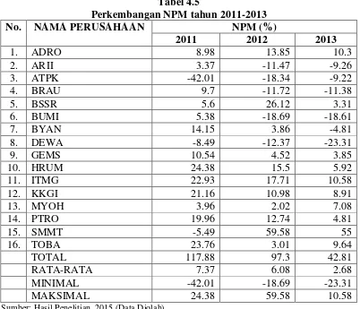 Tabel 4.5 Perkembangan NPM tahun 2011-2013 