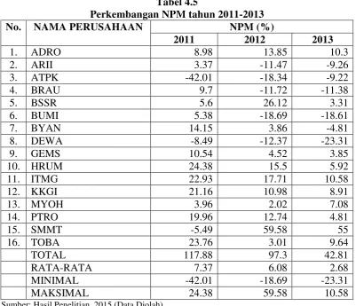 Tabel 4.5 Perkembangan NPM tahun 2011-2013 
