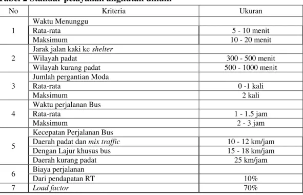 Tabel 2 Standar pelayanan angkutan umum 