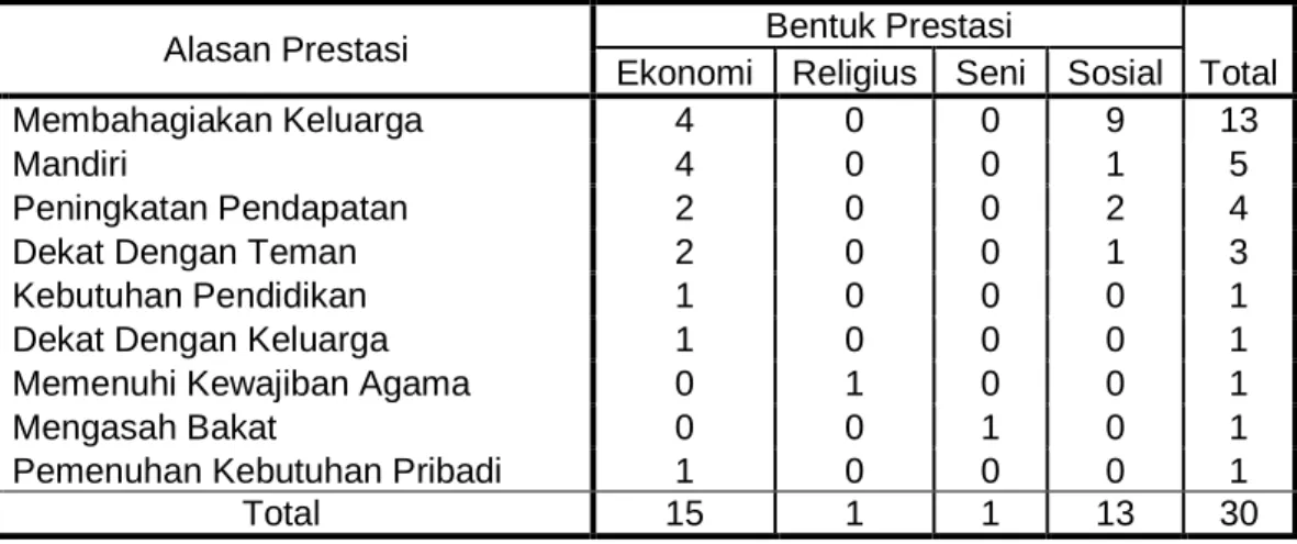 Tabel 3. Bentuk Prestasi * Alasan Prestasi 