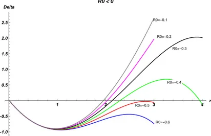 Gambar 1: R 0 &lt; 0 pada solusi Reisner-Nordstr¨om dalam teori gravitasi f (R)