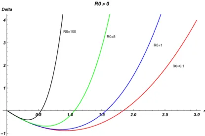 Gambar 2: R 0 &gt; 0 pada solusi Reisner-Nordstr¨om dalam teori gravitasi f (R)