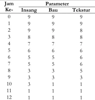 Tabel  1.  Nilai  organoleptik  ikan  nila  dengan  waktu pengamatan 12 jam 