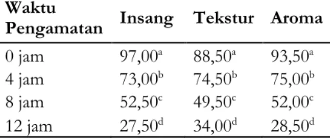 Tabel  2.  Hasil  uji  lanjut  Friedman  Conover  analisis  organoleptik  insang  ikan  nila 
