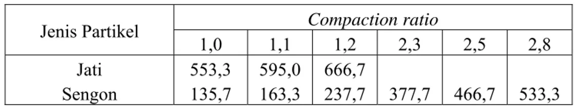 Tabel 9 Nilai rata-rata kekerasan statik papan lantai partikel (kg/cm 2 )  Compaction ratio 