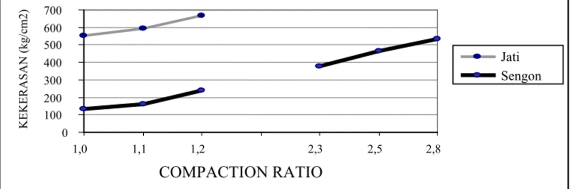 Gambar 7. Interaksi faktor compaction ratio dan jenis kayu terhadap nilai kekerasan   statik papan lantai partikel