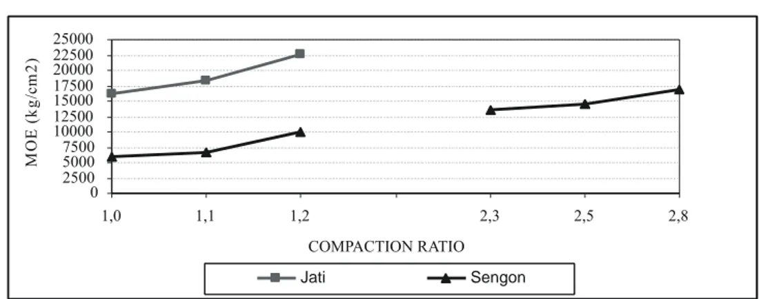 Gambar 8. Hubungan compaction ratio dengan nilai MOE papan partikel kayu sengon. 