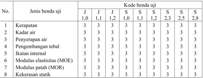 Tabel 1 Jenis dan jumlah benda uji sifat fisika dan mekanika  Kode benda uji  No. Jenis  benda  uji  J 