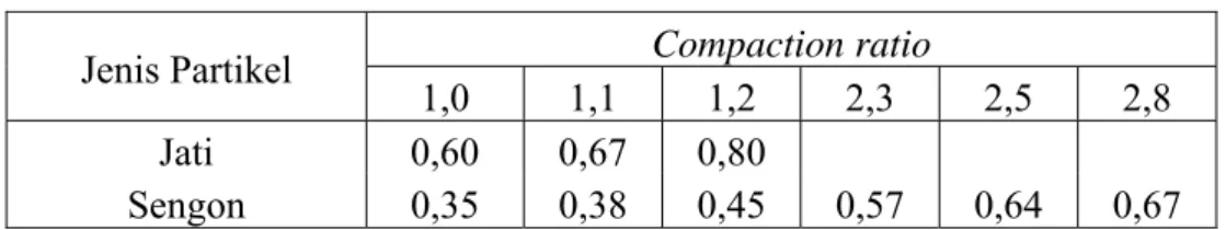 Tabel 4. Nilai rata-rata kerapatan papan lantai partikel (gram/cm 3 )  Compaction ratio 