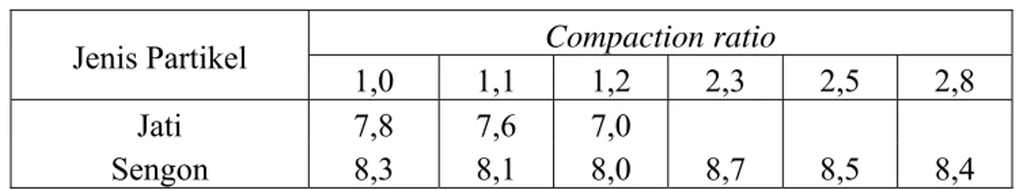 Tabel 5 Nilai rata-rata kadar air papan lantai partikel jati dan sengon (%)  Compaction ratio 