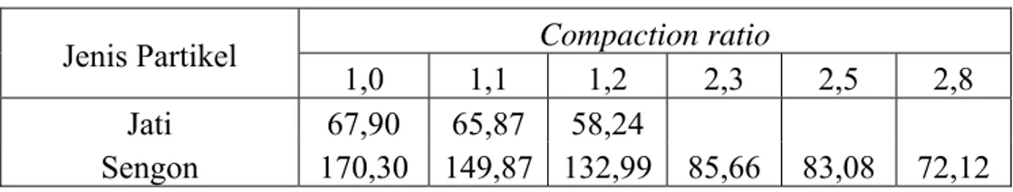 Tabel 6 Nilai rata-rata penyerapan air papan lantai partikel jati dan sengon  Compaction ratio 