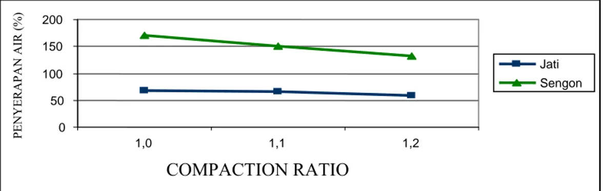 Gambar 4. Interaksi faktor jenis kayu dan compaction ratio terhadap penyerapan air. 