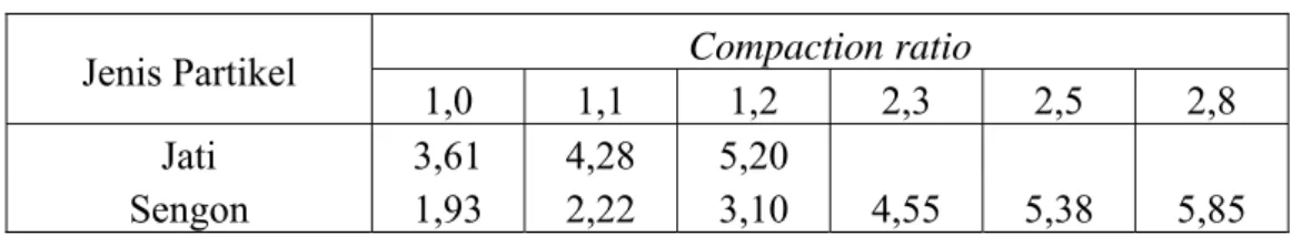 Tabel 8 Nilai ikatan internal papan lantai partikel kayu jati dan sengon (kg/cm 2 )  Compaction ratio 