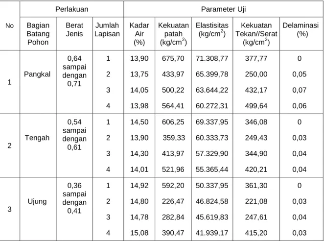 Tabel 1. Nilai rata-rata kadar air, kekuatan patah , elastisitas, kekuatan tekan//serat dan  delaminasi