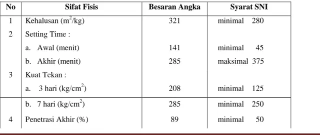 Tabel 1 Sifat Fisis Semen Tiga Roda 