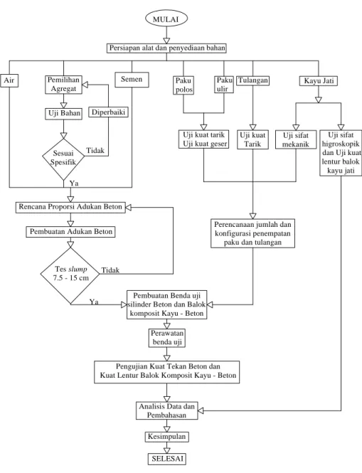 Diagram Alir Penelitian 