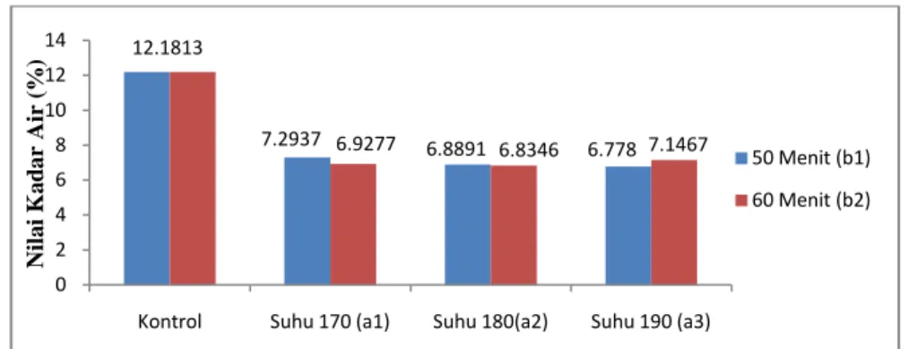 Gambar 3. Nilai Kadar Air Kayu Benuang Kontrol dan Kayu Benuang yang Didensifikasi (Value Benuang Wood Moisture Content from and Densification Wood)